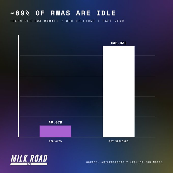 A bar chart titled "~89% OF RWAS ARE IDLE" shows the tokenized RWA market over the past year, with only $6.07B deployed versus $46.93B not deployed, sourced from @MILKROADDAILY and branded with the Milk Road Pro logo, illustrating the post's point that despite the market growing to $53B, just 11% of tokenized real-world assets are actually being utilized.
