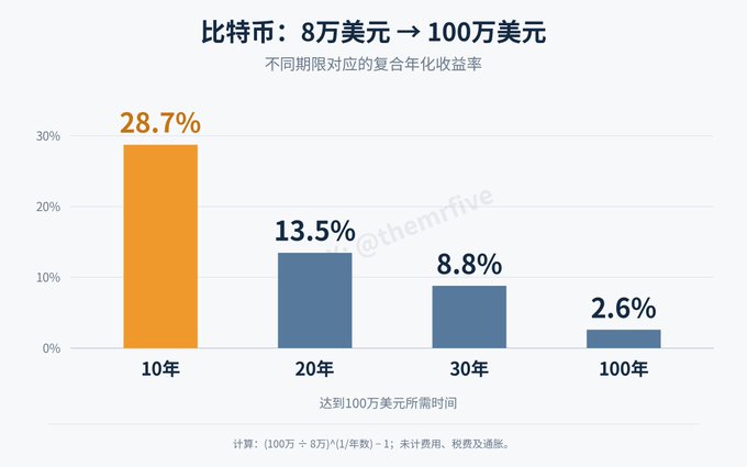 A bar chart titled '比特币：8万美元 → 100万美元' (Bitcoin: $80,000 → $1,000,000) showing compound annualized returns of 28.7% over 10 years, 13.5% over 20 years, 8.8% over 30 years, and 2.6% over 100 years, with formula: (100万/8万)^(1/年数) - 1.