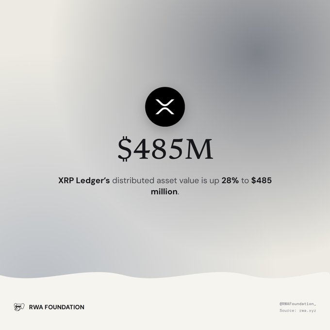 A minimalist graphic featuring the XRP Ledger logo and text announcing that its distributed asset value is up 28% to $485 million, sourced from the RWAFoundation.