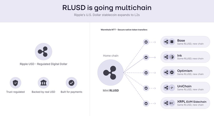 The image displays a flowchart explaining the concept of Ripple's US Dollar stablecoin chain and its connection to different chains. The chart provides information about Ripple's network, including the use of statecurrencies for transactions across multiple chains, and how these transactions impact the exchange rate within the stablecoin ecosystem. The post is related to Ripple because they have been described as a provider for native tokens with payment settlements.