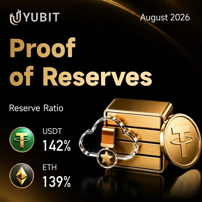 A promotional graphic from Yubit titled "Proof of Reserves" dated August 2026, showing reserve ratios of USDT at 142% and ETH at 139%, accompanied by gold bars and Tether coin imagery.