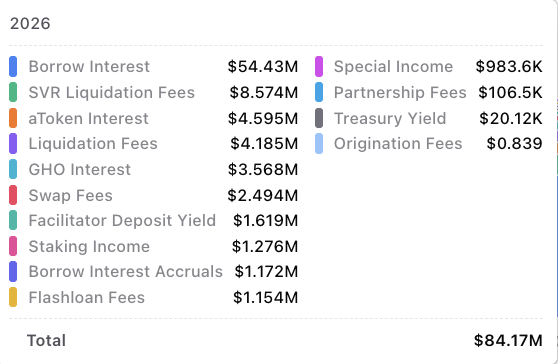 A financial dashboard labeled “2026” lists income sources including Borrow Interest $54.43M, SVR Liquidation Fees $8.574M, aToken Interest $4.595M, and Special Income $983.6K, with a total of $84.17M.