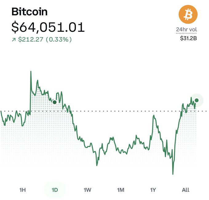 Bitcoin price chart showing $64,051.01 with a +$212.27 (0.33%) gain over 24 hours, $31.2B 24hr volume, and a 1D candlestick trend line.