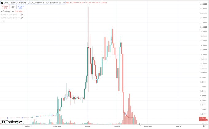 A TradingView candlestick chart for the LAB / TetherUS Perpetual Contract on Binance showing a dramatic price spike and subsequent crash, with a 24-hour change of -10.02% and current price of 0.1373.