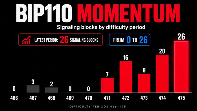 A bar chart titled 'BIP110 MOMENTUM: Signaling blocks by difficulty period' showing rising values from 0 in period 466 to 26 in period 475, with the latest period at 26 signaling blocks.