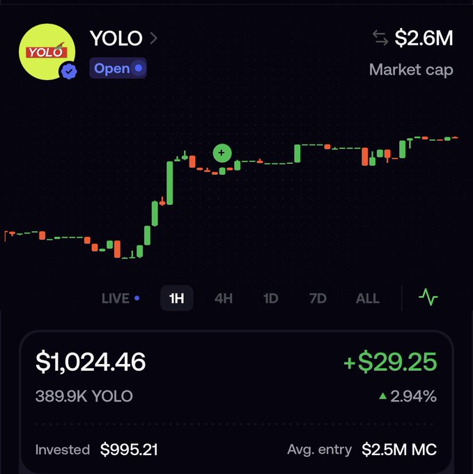 A crypto trading interface for the token 'YOLO' showing a market cap of $2.6M and an investment of $995.21 currently valued at $1,024.46, a 2.94% increase.