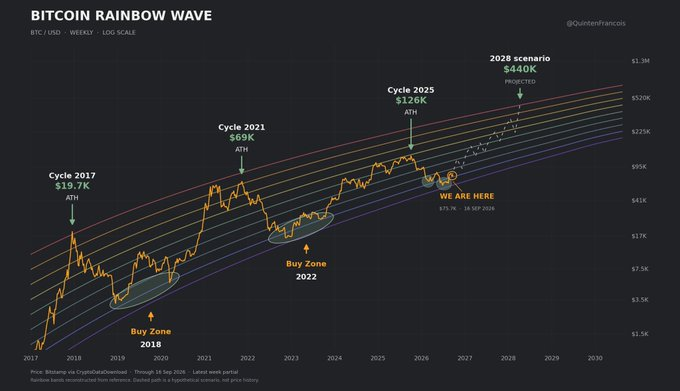 Bitcoin Rainbow Wave chart from QuintenFrancois showing BTC/USD weekly log scale price cycles from 2017 to 2030, with markers for 'Cycle 2017 $19.7K ATH', 'Cycle 2021 $69K ATH', 'Cycle 2025 $126K ATH', and '2028 scenario $440K projected'.