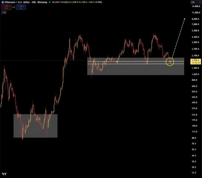 An Ethereum/USD weekly chart on Bitstamp showing price action consolidating in a range, with a circle highlighting a potential breakout point and a dotted arrow projecting upward toward $8,600+.