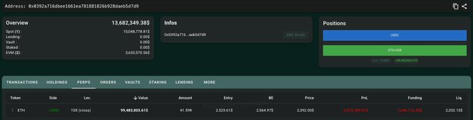 The image shows a DeFi tracking dashboard for the address 0x8937a16dee1661e785881426b926be05e7df9, displaying a long ETH position valued at $99,885,600 with a 10x leverage. The dashboard confirms the massive losses referenced in the post, showing an unrealized P&L of -$5,199,876 (-5.21%), with a liquidation price of $2,202.150, matching the text's claim of a $2,202.13 liquidation threshold.