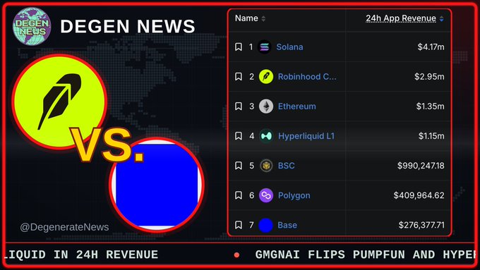 The image, branded "DEGEN NEWS" by @DegenrateNews, displays a 24h App Revenue ranking led by Solana at $4.17m, followed by Robinhood Chain at $2.95m, Ethereum ($1.35m), Hyperliquid L1 ($1.15m), BSC, Polygon, and Base. It highlights Robinhood's rapid revenue growth on Base, nearing Solana's top position as teased in the accompanying post about its 10x revenue increase.