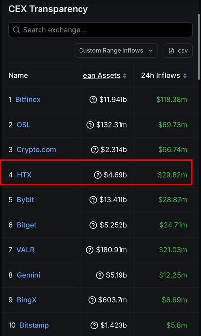 The image displays a chart showing various cryptocurrencies' daily net inflows among Chinese-language exchanges. In particular, the cryptocurrency "HTX" has been topping the list with a total inflow of $53.42 million over a span of ten days. This high number suggests that the cryptocurrency is experiencing rapid growth and attracting significant attention from users and investors around the world. The image captures market sentiment at this moment, as many people have started to believe that HTX might face pressure due to recent events or market shifts.