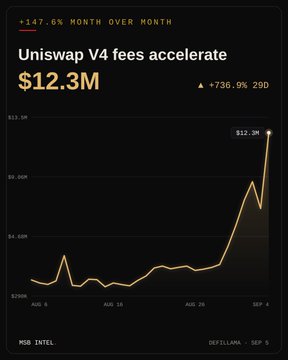 The image is a chart from DefiLlama showing Uniswap V4 fees accelerating to a record $12.3M (marked as a 29-day high of $12.2M on the chart), with the headline noting +147.6% growth month-over-month. The accompanying post highlights this milestone as Uniswap V4's biggest fee day ever, emphasizing the $87.3M in 30-day fees, which visually aligns with the chart's sharp upward spike in early September following relatively flat activity throughout August.
