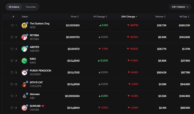A cryptocurrency token listing displaying favorites like The Dydleic Dog (GOD), RETSBA, ABSTER, KINO, PURGY PENGOON (GOONER), DITH'S CAT (CYCLOPS), Abrean (ABX), and SUWU69 (UWU69) with their prices and 24-hour changes.