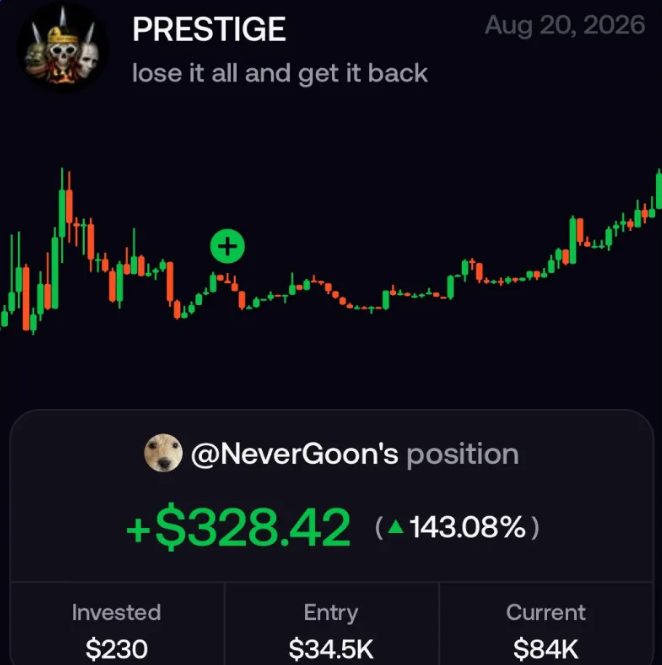 A trading card from the profile 'PRESTIGE' dated Aug 20, 2026, showing @NeverGoon's position with a profit of +$328.42 (143.08%), invested $230, entry $34.5K, current $84K.