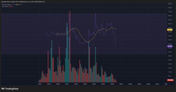 A line graph with a blue line represents the low of $8.43 for one BCH in eight years of history, and the x-axis indicates the frequency of the data points ( weekly, daily, monthly).