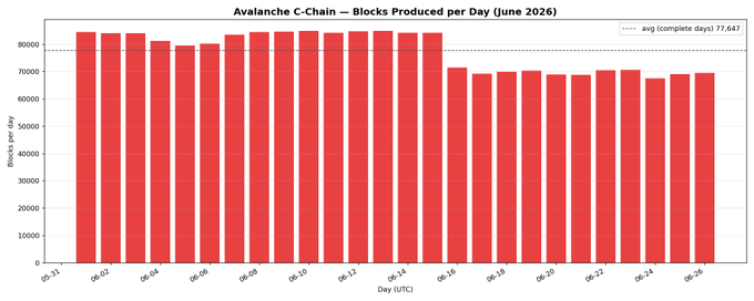 A bar chart titled "Avalanche C-Chain — Blocks Produced per Day (June 2026)" shows daily block production from June 1 to June 25, 2026, with a noticeable drop occurring on June 16, from around 80,000+ blocks per day down to approximately 65,000–71,000 blocks per day for the remainder of the month (vs. an average of 77,647 complete days). The chart visually illustrates the post's observation that block times slowed from just over a second to about 1.2 seconds early on June 16 UTC, with production never recovering to prior levels.