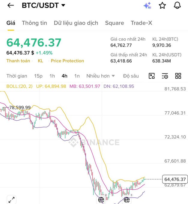 The image shows a line graph tracking the rise of Bitcoin against the Dow. The Bitcoin value has been increasing with a large upward trend, reaching 64,500 at one point. This rise can be attributed to President Trump's announcement that he would sign off on a deal with Iran next week, which is expected to prevent Iran from obtaining nuclear weapons and improve US-Iran relations by reopening the Strait of Hormuz. The post also mentions "focus on what is in the image", suggesting the viewer should pay attention to the details and implications of this Bitcoin rise and Trump's announcement.