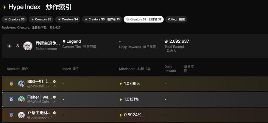 The image displays the "Hype Index 炒作索引" leaderboard for Creators Season 2 (創作者 S2), showing user "乔帮主退休... (@Joensmoon)" with a "Legend" tier status, 2,692,637 in Total Earned, and Mindshare rankings for accounts including BIBI-1姐 (@bibisister05...) at 1.0799%, Fisher | we... (@AWeb3Coin...) at 1.0131%, and 乔帮主退休... (@Joensmoon) at 0.8924%. This supports the post's claim about $RIVER being highly generous with airdrops, as it illustrates a retail creator earning significant rewards through simple content creation.