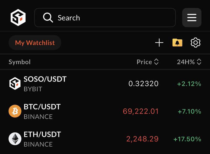 A cryptocurrency watchlist app showing SOSO/USDT at 0.32320 (+2.12%), BTC/USDT at 69,222.01 (+7.10%), and ETH/USDT at 2,248.29 (+17.50%).