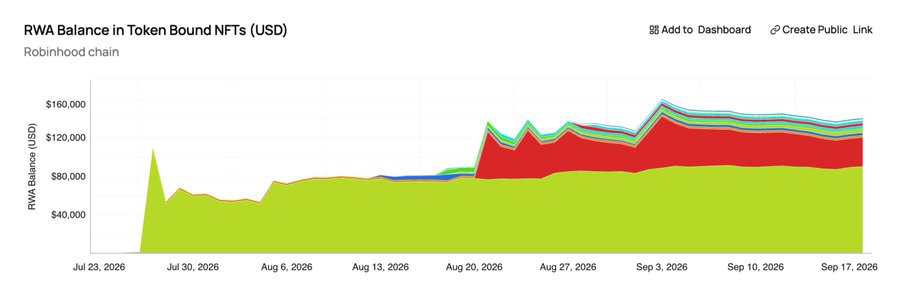 A stacked area chart titled 'RWA Balance in Token Bound NFTs (USD)' on the Robinhood chain, tracking balance from July 23, 2026 to September 17, 2026, showing growth from around $40,000 to approximately $140,000.