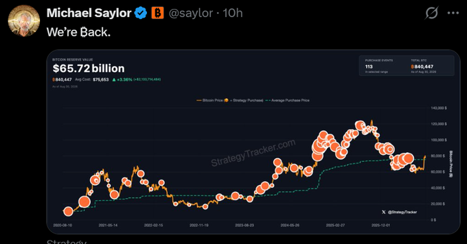 Tweet from Michael Saylor (@saylor) titled 'We're Back' displaying a StrategyTracker chart showing Bitcoin Reserves Value of $65.72 billion with 840,447 BTC.