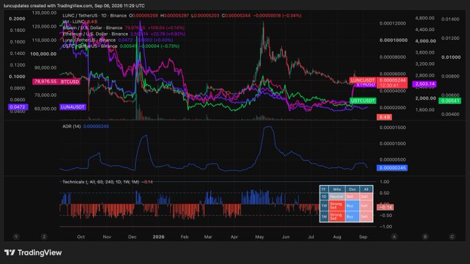 A complex multi-currency trading chart on TradingView displaying several coins including BTCDOM, LUNAI/USDT, and LUNC/USDT with various technical indicators like ADR and AI across different timeframes.