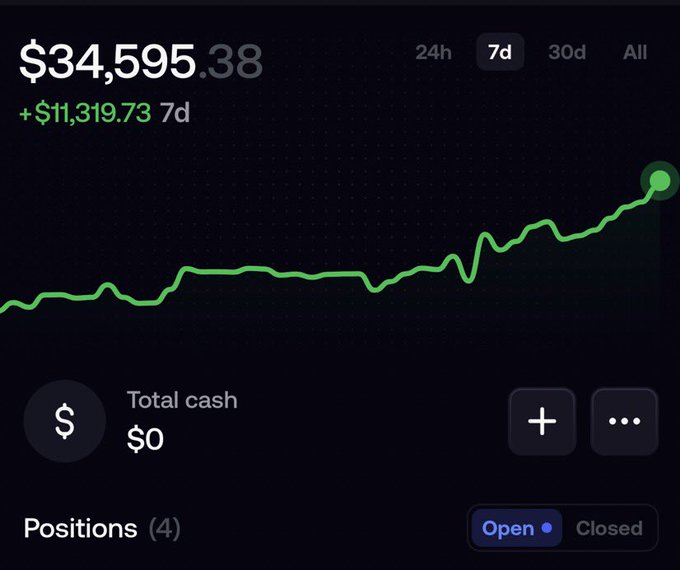 A Robinhood portfolio dashboard shows a portfolio value of $34,595.38 with a 7-day gain of +$11,319.73, displayed as a rising green line chart. The post humorously suggests that despite taking profits on ETH/SOL, the portfolio is "higher for now" rather than the expected "lower for my fomo port."