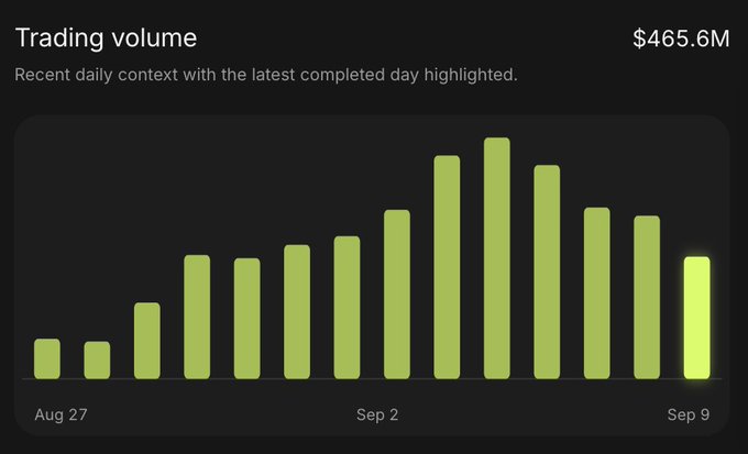 A bar chart titled "Trading volume" displays $465.6M in recent daily context from Aug 27 to Sep 9, visually reinforcing the accompanying post's claim of $465M daily trading volume for $PONS while highlighting the latest completed day's figures.