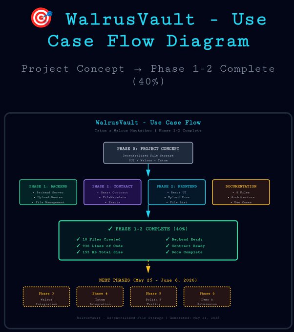 A project management dashboard for a case flow diagram, displaying the workflow and status of each phase.