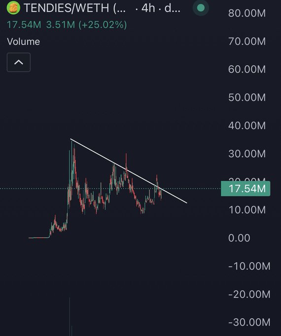 A TENDIES/WETH price chart showing a 4-hour candlestick view with a downward trendline, current price at 17.54M and 25.02% positive change—the meme likely jokingly highlights TENDIES as a humorous "best meme stock" pick despite its bearish descending wedge pattern.