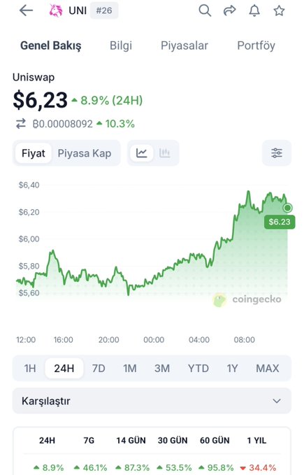 A CoinGecko price chart for Uniswap (UNI #26) showing the token trading at $6.23, up 8.9% in 24 hours, with additional gains of 46.1% (7D), 87.3% (14D), 53.5% (30D), 95.8% (60D), and 34.4% (1Y). The chart visually supports the post's claim of UNI's strong recent performance, though it shows a more modest 95.8% gain over 60 days rather than the "100% in 2 months" mentioned, with notable acceleration beginning around the 04:00 mark.