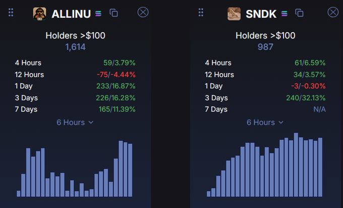A cryptocurrency tracking dashboard showing holder statistics for two tokens: ALLINU with 1,614 holders (showing gains across multiple timeframes including +16.87% over 1 day) and SNDK with 987 holders (showing +32.13% gain over 3 days), both with bar chart visualizations.