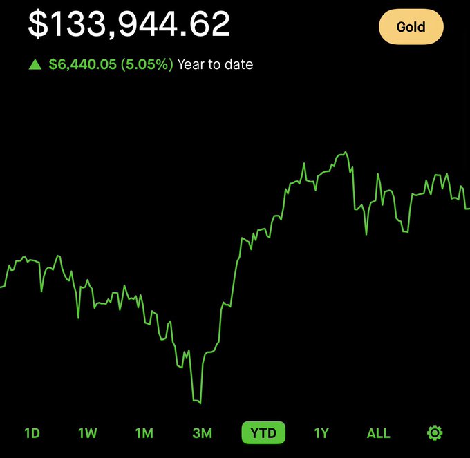 A Robinhood portfolio screenshot displays a gold position worth $133,944.62, up $6,440.05 (5.05%) year-to-date on the YTD chart. The image appears unrelated to the post's mention of a lagging taxable account due to Bitcoin, instead showing a gold holding that has performed positively this year.