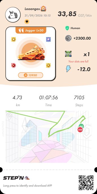 A STEP'N app screenshot showing a run by user Leoangos on 21/09/2026, with stats of 4.73 km, 1:07:56 time, and 7105 steps, earning 33.85 GST/Min from a Jogger Lv30 sneaker.