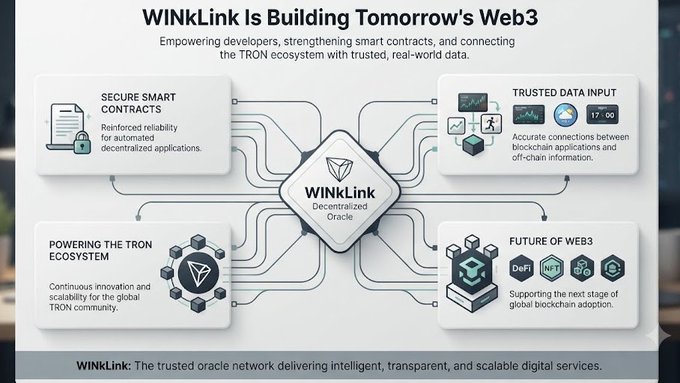 An infographic for "WINKLINK Is Building Tomorrow's Web3," describing it as a decentralized oracle for the TRON ecosystem with sections on smart contracts, trusted data input, and Web3 features.