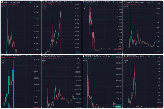 A grid of eight cryptocurrency price charts showing steep declines across various tokens including SUN/USD, GOLD/USD, RIBBOX, VLADIMETH, GIGAMBO, ValeSOL, POKEMONSOL, and HOMERTH, with significant drops ranging from 17.66% to 82.65%.