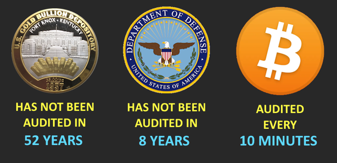 The image is a graphic comparing audit frequency of Bitcoin versus U.S. government entities, showing the U.S. Gold Bullion Depository at Fort Knox, Kentucky (captioned "HAS NOT BEEN AUDITED IN 52 YEARS"), the Department of Defense seal ("HAS NOT BEEN AUDITED IN 8 YEARS"), and the Bitcoin logo ("AUDITED EVERY 10 MINUTES"), visually reinforcing the post's claim that Bitcoin's blockchain is verified far more frequently than U.S. government institutions.