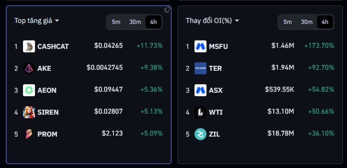 The image displays two cryptocurrency market leaderboards over a 4-hour timeframe: "Top tăng giá" (Top Gainers) showing CASHCAT (+11.73%), AKE (+9.38%), AEON (+5.36%), SIREN (+5.13%), and PROM (+5.09%), alongside "Thay đổi OI(%)" (Open Interest Changes) led by MSFU (+173.70%), TER (+92.70%), ASX (+54.82%), WTI (+50.66%), and ZIL (+36.10%). 

The image relates to the post by providing visual context for the discussion about patience versus FOMO in trading, as the leaderboards highlight specific coins with notable 4-hour gains and open interest spikes that traders might be eyeing for potential entry points.