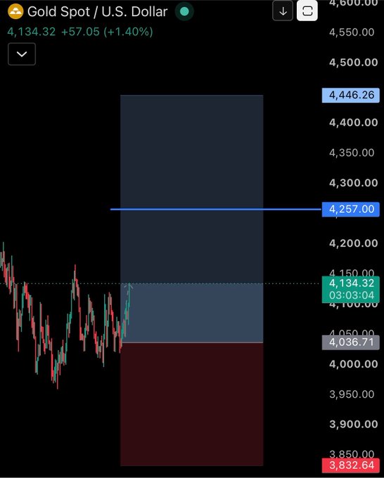 The image shows a trading chart for Gold Spot / U.S. Dollar with a current price of 4,134.32, which aligns with the post stating a +100 price increase from the entry point. The chart displays various price levels and time stamps, indicating a recent upward trend.