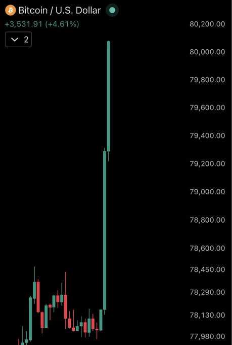 Bitcoin / U.S. Dollar chart showing a price increase of +3,531.91 (+4.61%) with a sharp upward candle spike reaching around $80,200.