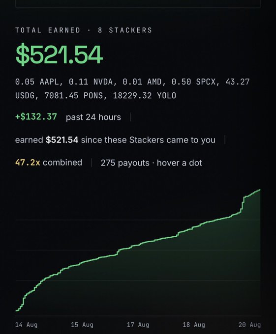 A financial dashboard shows 'TOTAL EARNED $521.54' from 8 Stackers, with holdings in AAPL, NVDA, AMD, SPCX, USDC, PONS, and YOLO, and a green upward-trending graph from 14 Aug to 20 Aug.