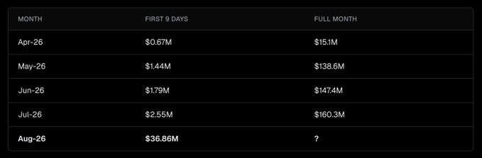The image displays a financial table tracking monthly revenue figures across two columns—"First 9 Days" and "Full Month"—from April to August 2026, with values rising from $0.67M/$15.1M in April to $36.86M/? in August. The accompanying post argues that $Cred is a "free trade" given this steep upward trajectory in early-month performance, suggesting projected full-month revenue could significantly exceed prior months given the accelerating trend.
