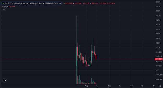 A daily candlestick chart from Dexscreener showing the FIRE/ETH market cap on Uniswap, which surged to roughly 2.4M in late July before correcting sharply to around 506.24K (-23.19%) at the current level of 0.0000659 ETH—visually depicting the "bottom" the poster is calling on $FIRE as a promising RWA-meme pairing.
