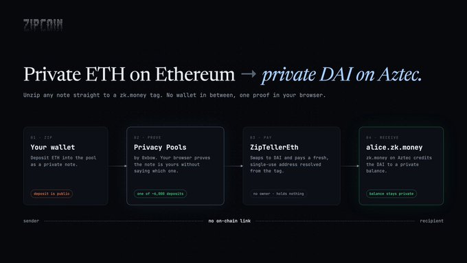 A Zipcoin infographic titled 'Private ETH on Ethereum → private DAI on Aztec' showing a four-step flow: 'Your wallet', 'Privacy Pools', 'zipTellerEth', and 'alice.zk.money' explaining the unzipping process.