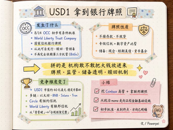 A handwritten-style infographic titled 'USD1 拿到银行牌照' detailing that OCC conditionally approved World Liberty Trust Company as a national trust bank on 8/14, noting USD1 market cap around 40 billion, with key points about no deposits/loans, custody and digital asset management, and a competitive landscape including Circle and Tether.