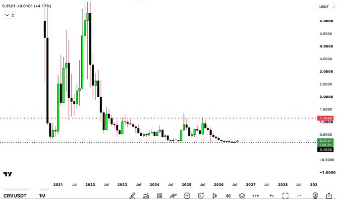 A weekly candlestick chart of CRV/USDT shows the token's price has declined sharply from highs above $6.00 in 2021 to a current level of $0.2521 (+4.17%), with a dashed resistance line near $1.14 highlighting the poster's macro upside target and dashed support line around $0.19 marking recent lows.