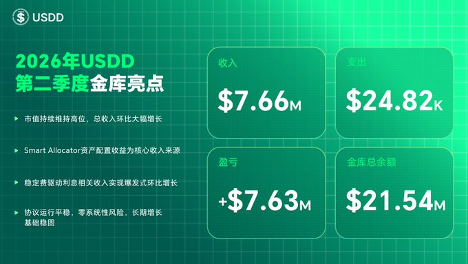 The image displays a Q2 2026 USDD Treasury Highlights dashboard, showing total revenue of $7.66M, expenses of $24.82K, net profit of $7.63M, and a treasury total balance of $21.54M, which visually supports the post's claims about USDD's strong quarterly financial performance, record revenue, and substantial net profit.