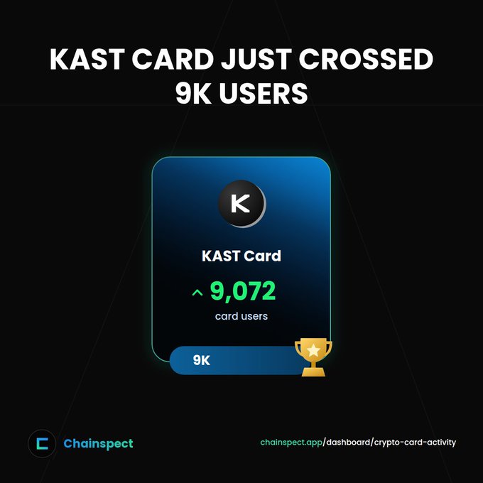 A promotional graphic from Chainspect announces 'KAST CARD JUST CROSSED 9K USERS', featuring a digital card showing 9,072 card users and a trophy icon.