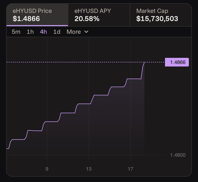 A financial chart showing the 'eHYUSD' token price at $1.4866, with an APY of 20.58% and a market cap of $15,730,503, displaying a stepped upward price trend over a 4-hour period.