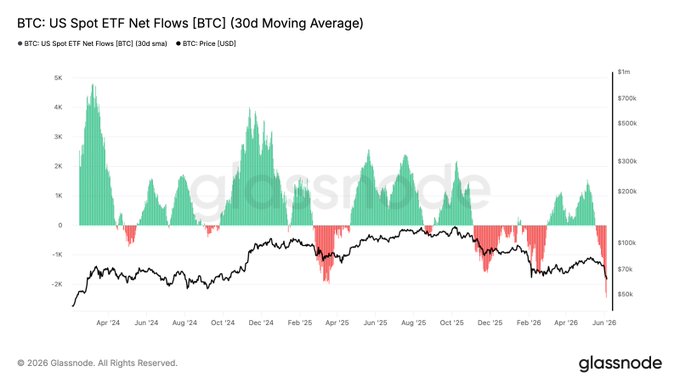 The image shows an upward trend of institutional flows into Bitcoin, represented by a line graph. The x-axis represents days from January through December, while the y-axis represents the value of Bitcoins in US dollars (in thousands). This data suggests that there has been a significant increase in Bitcoin's value over time. The graph also displays a downward trend during certain periods. For instance, the downward sloping lines on the graph represent the outflow of Bitcoins from institutional investors. These fluctuations indicate that while Bitcoin has experienced an upward trajectory overall, it is not immune to market shifts and fluctuations influenced by factors such as trading volume, investor sentiment, or regulatory changes.